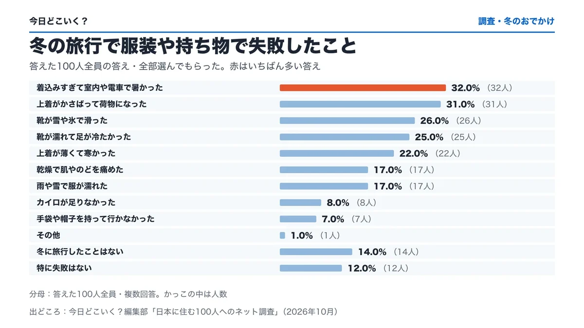 答えた100人全員に「冬の旅行で服装や持ち物で失敗したこと」を聞いた結果の横棒の図(複数回答)。着込みすぎて室内や電車で暑かった32.0%(32人)・上着がかさばって荷物になった31.0%(31人)・靴が雪や氷で滑った26.0%(26人)・靴が濡れて足が冷たかった25.0%(25人)・上着が薄くて寒かった22.0%(22人)・乾燥で肌やのどを痛めた17.0%(17人)・雨や雪で服が濡れた17.0%(17人)・カイロが足りなかった8.0%(8人)・手袋や帽子を持って行かなかった7.0%(7人)・その他1.0%(1人)・冬に旅行したことはない14.0%(14人)・特に失敗はない12.0%(12人)