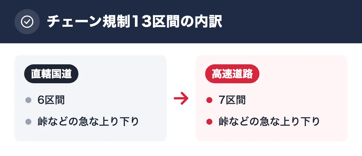 チェーン規制13区間の内訳。直轄国道:6区間/峠などの急な上り下り。高速道路:7区間/峠などの急な上り下り