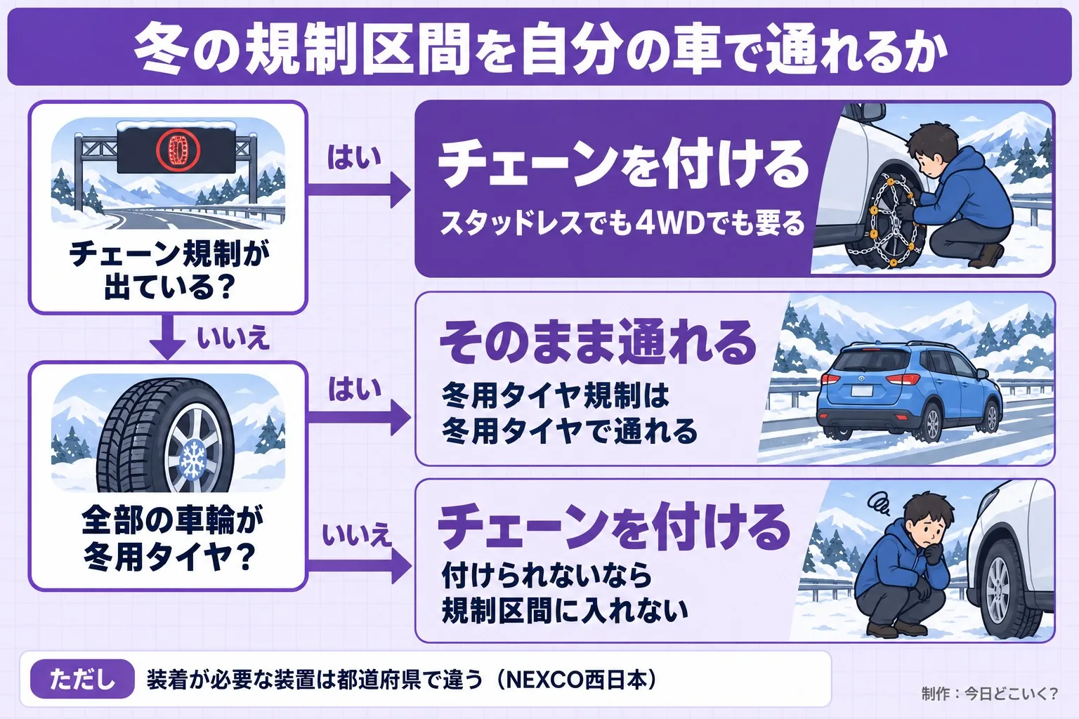 冬の規制区間を自分の車で通れるか。チェーン規制が出ている?。全部の車輪が冬用タイヤ?。チェーンを付ける。スタッドレスでも4WDでも要る。そのまま通れる。冬用タイヤ規制は冬用タイヤで通れる。チェーンを付ける。付けられないなら規制区間に入れない。ただし 装着が必要な装置は都道府県で違う(NEXCO西日本)。今日どこいく?が作ったイラスト図解(はい/いいえの判定)