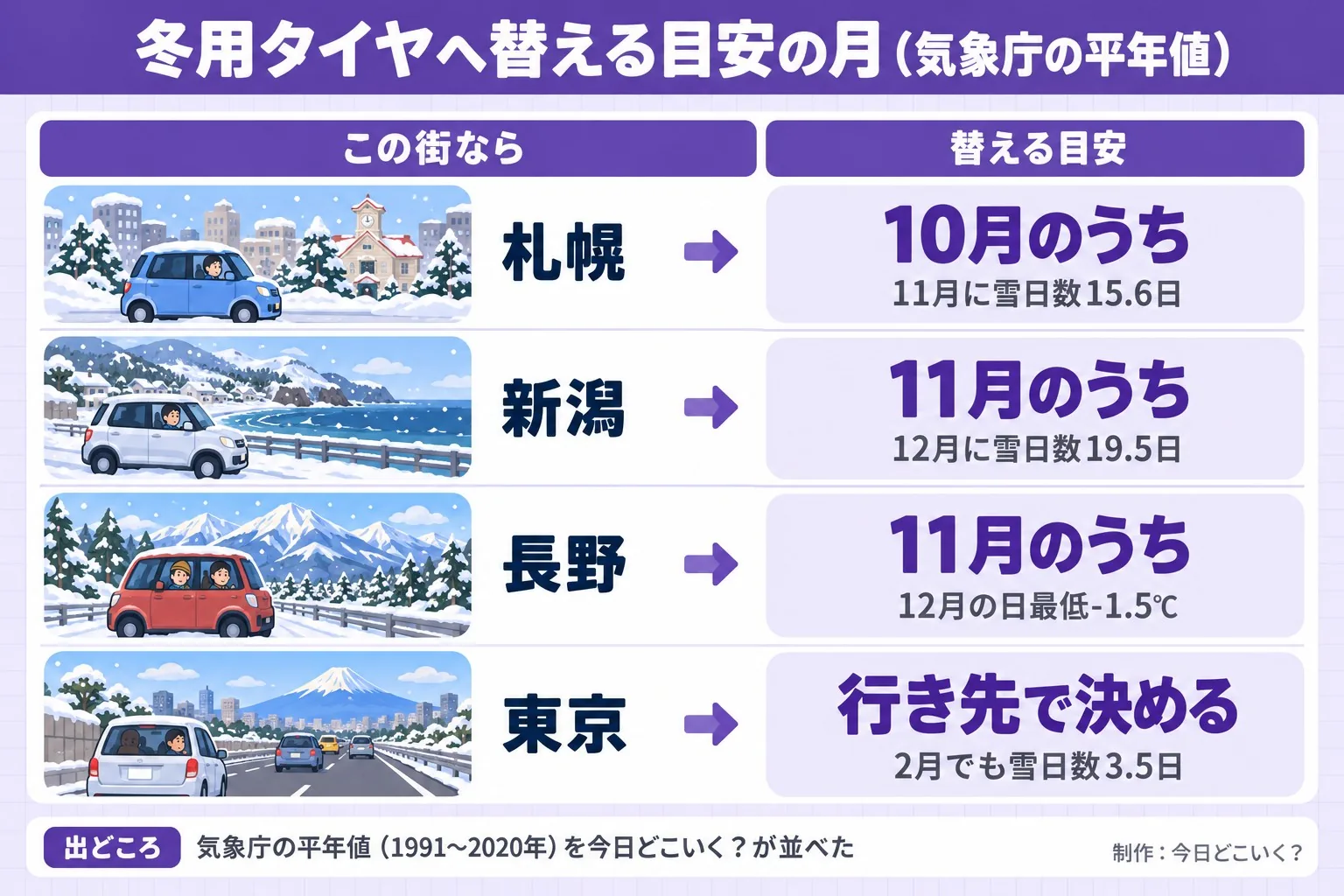 冬用タイヤへ替える目安の月(気象庁の平年値)。この街なら。替える目安。札幌。10月のうち。11月に雪日数15.6日。新潟。11月のうち。12月に雪日数19.5日。長野。11月のうち。12月の日最低-1.5℃。東京。行き先で決める。2月でも雪日数3.5日。出どころ 気象庁の平年値(1991〜2020年)を今日どこいく?が並べた。今日どこいく?が作ったイラスト図解(状況→目安の早見表)