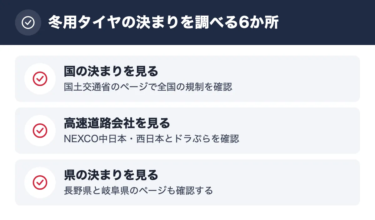 冬用タイヤの決まりを調べる6か所。国の決まりを見る 国土交通省のページで全国の規制を確認/高速道路会社を見る NEXCO中日本・西日本とドラぷらを確認/県の決まりを見る 長野県と岐阜県のページも確認する