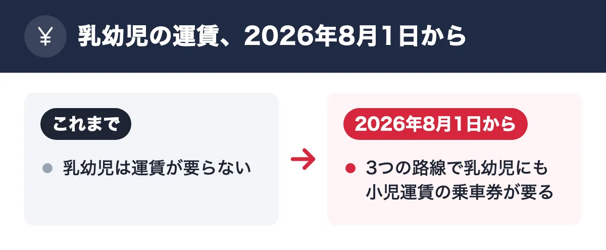 乳幼児の運賃、2026年8月1日から。これまで：乳幼児は運賃が要らない。2026年8月1日から：3つの路線で乳幼児にも小児運賃の乗車券が要る