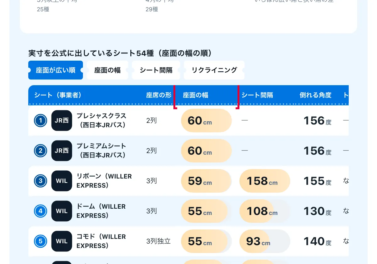 今日どこいく？の「高速バス32社のシート99種の比較表」の画面。高速バス32社のシート99種の比較表。赤い枠の中は「座面の幅」