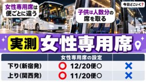 女性専用席のある夜行バスは東京と京阪神の40便中23便で子供は半額