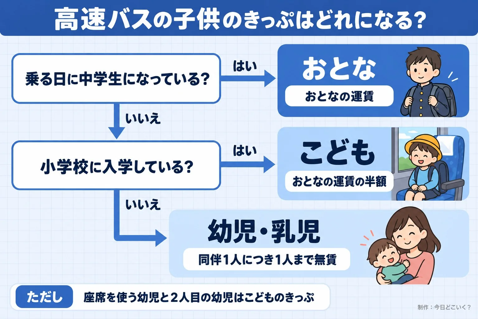 高速バスの子供のきっぷはどれになる？。乗る日に中学生になっている？。小学校に入学している？。おとな。おとなの運賃。こども。おとなの運賃の半額。幼児・乳児。同伴1人につき1人まで無賃。ただし 座席を使う幼児と2人目の幼児はこどものきっぷ。今日どこいく？が作ったイラスト図解（はい／いいえの判定）