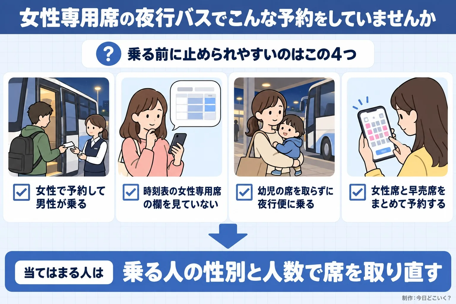 女性専用席の夜行バスでこんな予約をしていませんか。乗る前に止められやすいのはこの4つ。女性で予約して男性が乗る。時刻表の女性専用席の欄を見ていない。幼児の席を取らずに夜行便に乗る。女性席と早売席をまとめて予約する。当てはまる人は。乗る人の性別と人数で席を取り直す。今日どこいく？が作ったイラスト図解（「こんなことしていませんか」のチェック場面）