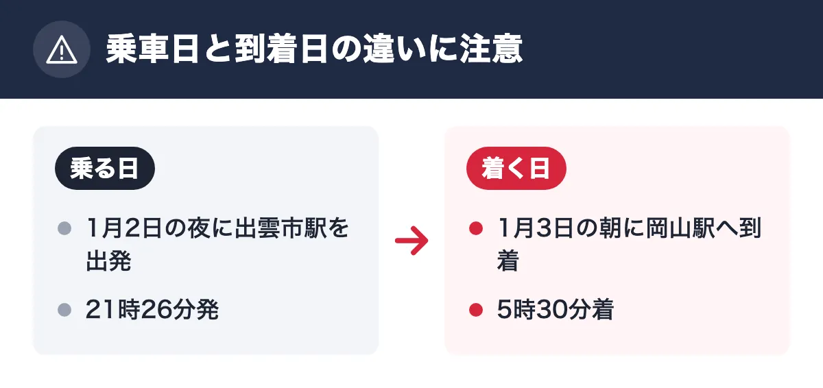 乗車日と到着日の違いに注意。乗る日：1月2日の夜に出雲市駅を出発／21時26分発。着く日：1月3日の朝に岡山駅へ到着／5時30分着