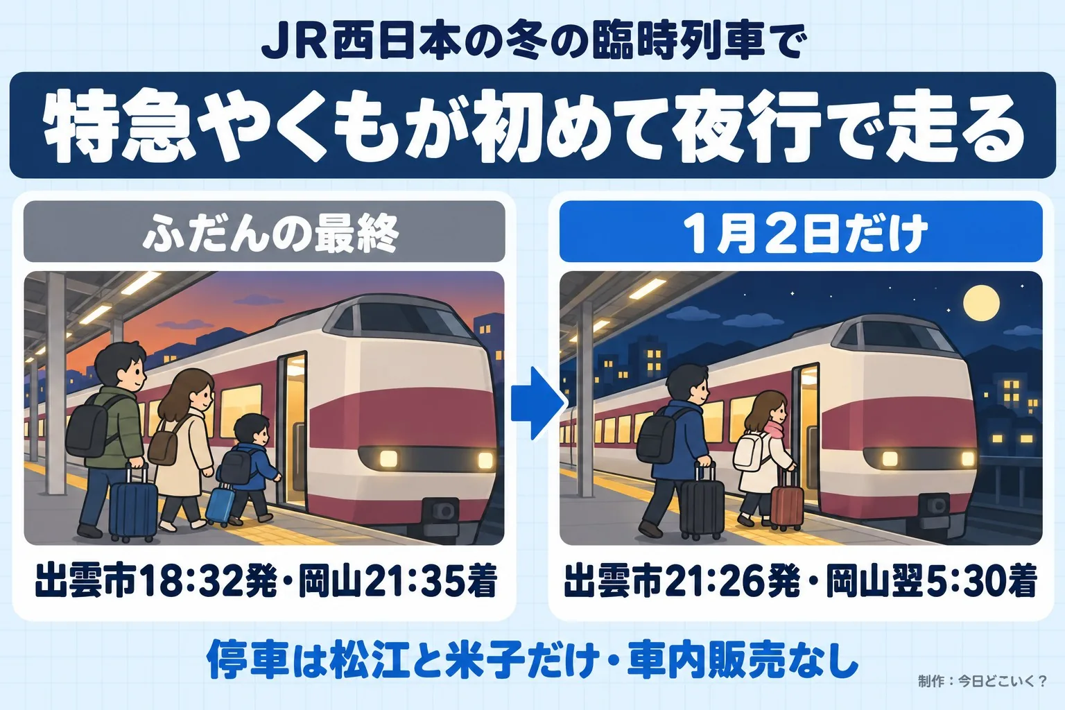 JR西日本の冬の臨時列車で。特急やくもが初めて夜行で走る。ふだんの最終。出雲市18:32発・岡山21:35着。1月2日だけ。出雲市21:26発・岡山翌5:30着。停車は松江と米子だけ・車内販売なし。今日どこいく？が作ったイラスト図解（前と後の場面）