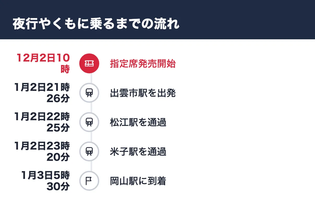 夜行やくもに乗るまでの流れ。12月2日10時 指定席発売開始／1月2日21時26分 出雲市駅を出発／1月2日22時25分 松江駅を通過／1月2日23時20分 米子駅を通過／1月3日5時30分 岡山駅に到着
