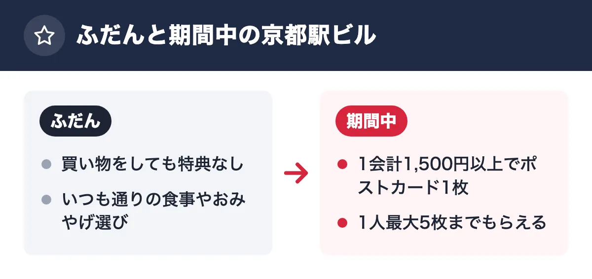 ふだんと期間中の京都駅ビル。ふだん:買い物をしても特典なし/いつも通りの食事やおみやげ選び。期間中:1会計1,500円以上でポストカード1枚/1人最大5枚までもらえる