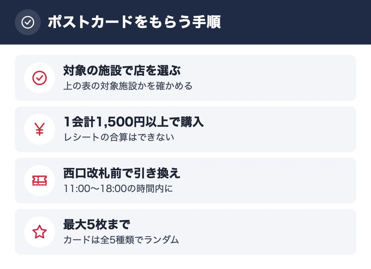 ポストカードをもらう手順。対象の施設で店を選ぶ 上の表の対象施設かを確かめる/1会計1,500円以上で購入 レシートの合算はできない/西口改札前で引き換え 11:00〜18:00の時間内に/最大5枚まで カードは全5種類でランダム