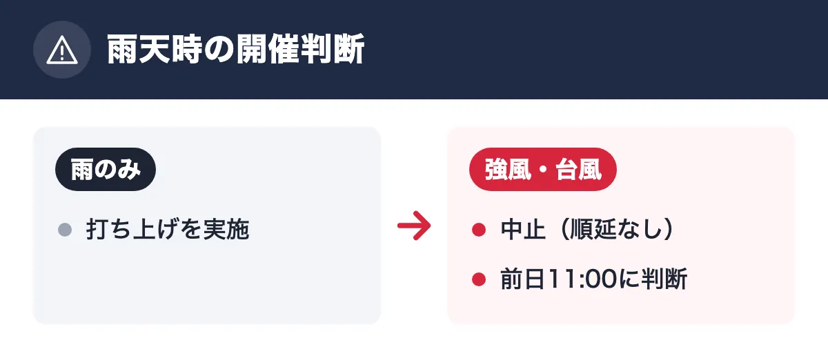 雨天時の開催判断。雨のみ:打ち上げを実施。強風・台風:中止(順延なし)/前日11:00に判断