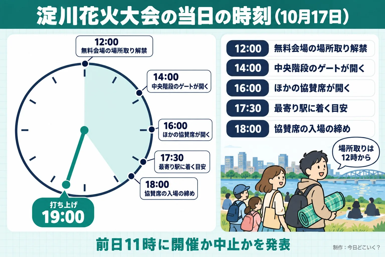 淀川花火大会の当日の時刻(10月17日)。打ち上げ 19:00。12:00。無料会場の場所取り解禁。14:00。中央階段のゲートが開く。16:00。ほかの協賛席が開く。17:30。最寄り駅に着く目安。18:00。協賛席の入場の締め。場所取りは12時から。前日11時に開催か中止かを発表。今日どこいく?が作ったイラスト図解(当日の時間の輪)