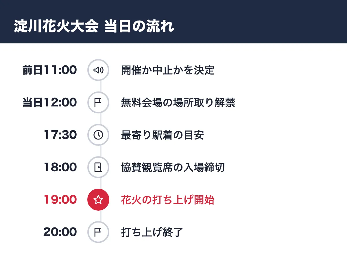 淀川花火大会 当日の流れ。前日11:00 開催か中止かを決定/当日12:00 無料会場の場所取り解禁/17:30 最寄り駅着の目安/18:00 協賛観覧席の入場締切/19:00 花火の打ち上げ開始/20:00 打ち上げ終了