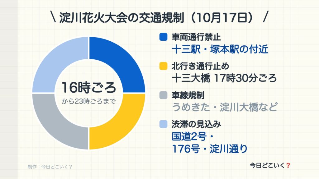 淀川花火大会の交通規制(10月17日)。16時ごろから23時ごろまで。車両通行禁止が十三駅・塚本駅の付近。北行き通行止めが十三大橋 17時30分ごろ。車線規制がうめきた・淀川大橋など。渋滞の見込みが国道2号・176号・淀川通り。制作:今日どこいく?。