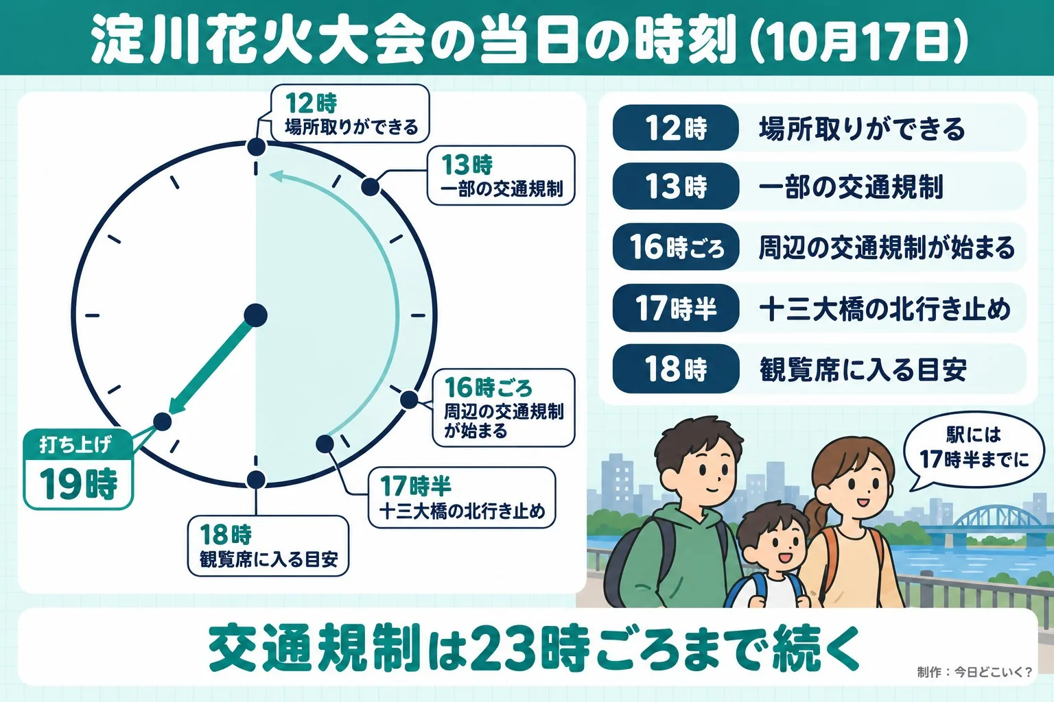淀川花火大会の当日の時刻(10月17日)。打ち上げ 19時。12時。場所取りができる。13時。一部の交通規制。16時ごろ。周辺の交通規制が始まる。17時半。十三大橋の北行き止め。18時。観覧席に入る目安。駅には17時半までに。交通規制は23時ごろまで続く。今日どこいく?が作ったイラスト図解(当日の時間の輪)
