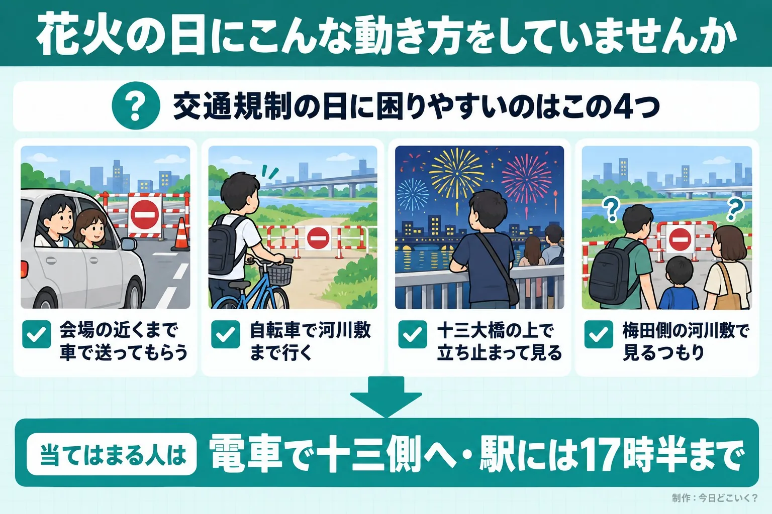 花火の日にこんな動き方をしていませんか。交通規制の日に困りやすいのはこの4つ。会場の近くまで車で送ってもらう。自転車で河川敷まで行く。十三大橋の上で立ち止まって見る。梅田側の河川敷で見るつもり。当てはまる人は。電車で十三側へ・駅には17時半まで。今日どこいく?が作ったイラスト図解(「こんなことしていませんか」のチェック場面)