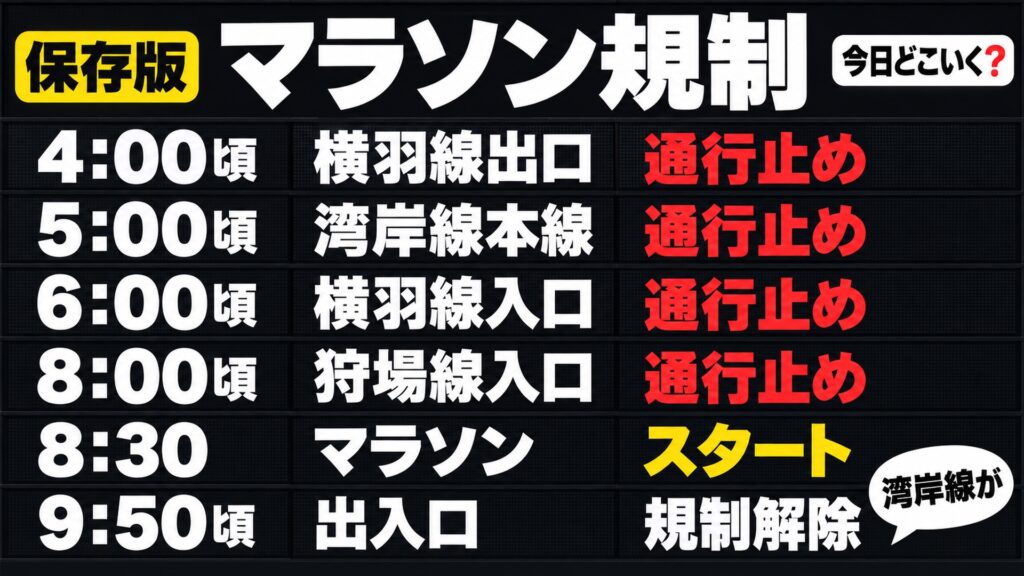 横浜マラソンの混雑と交通規制は10月25日5時〜16時半に避ける道と駅　図の中の文字: 湾岸線が、4:00頃 横羽線出口 通行止め、5:00頃 湾岸線本線 通行止め、6:00頃 横羽線入口 通行止め、8:00頃 狩場線入口 通行止め、8:30 マラソン スタート