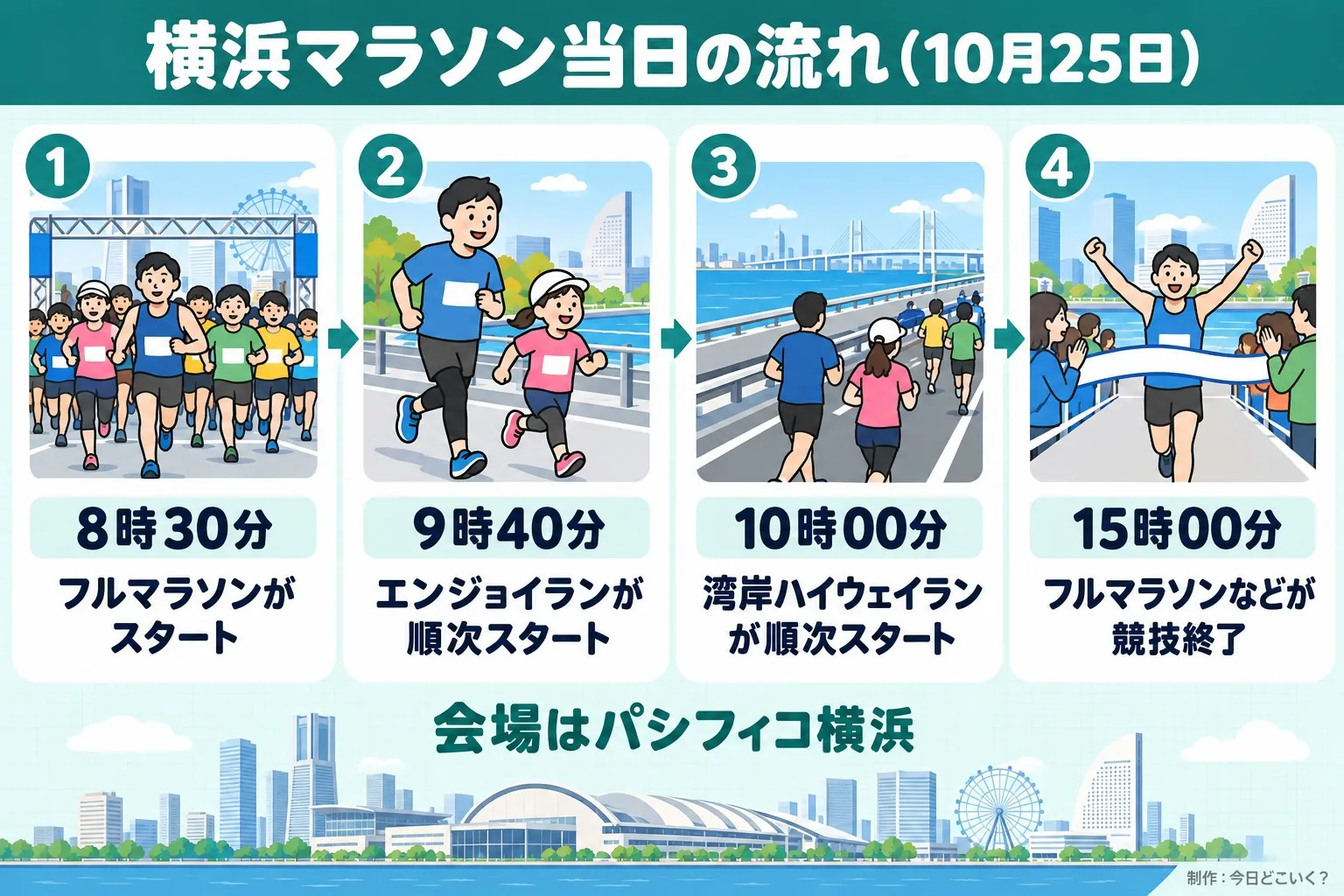 横浜マラソン当日の流れ（10月25日）。8時30分。フルマラソンがスタート。9時40分。エンジョイランが順次スタート。10時00分。湾岸ハイウェイランが順次スタート。15時00分。フルマラソンなどが競技終了。会場はパシフィコ横浜。今日どこいく？が作ったイラスト図解（横並びの手順コマ）