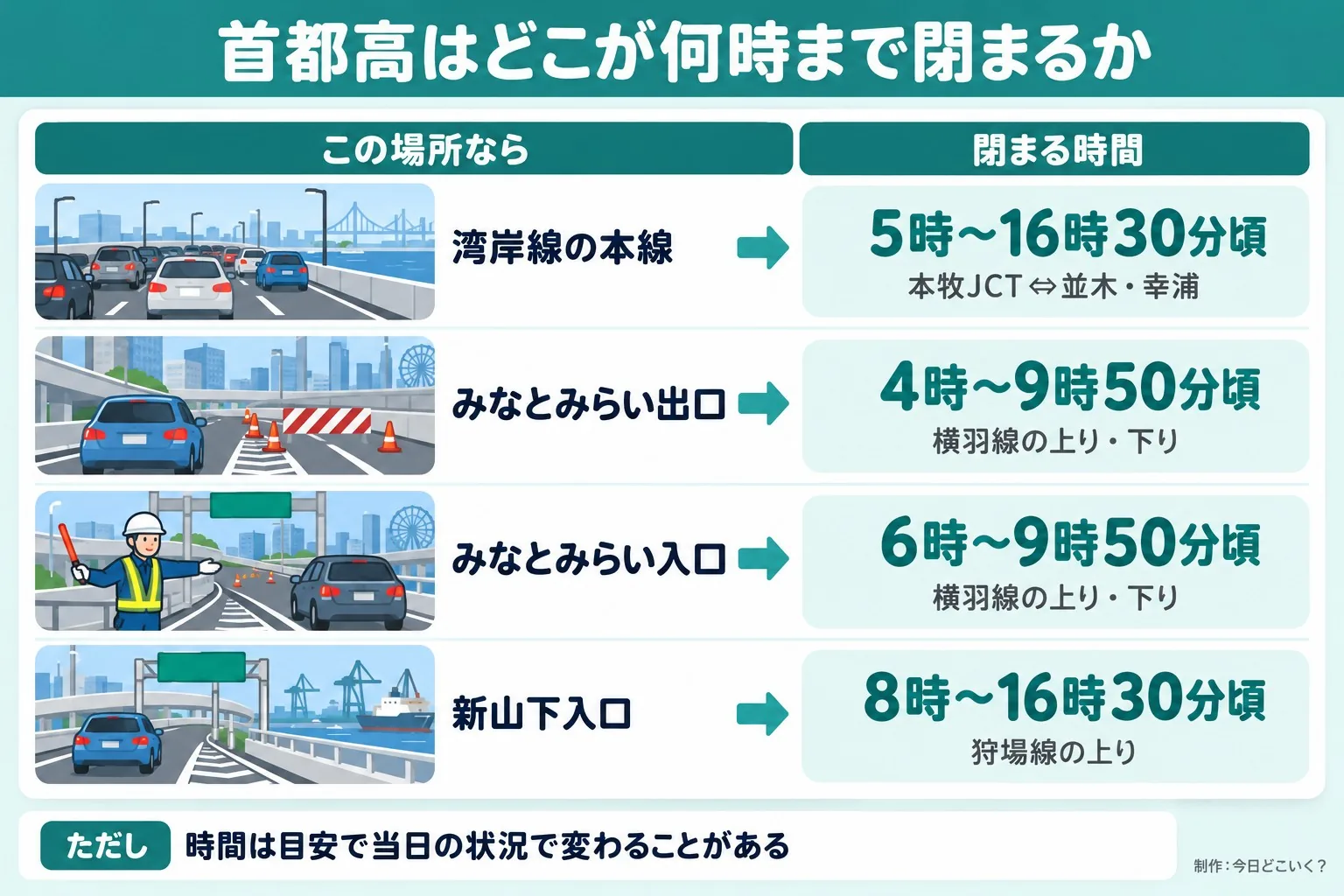 首都高はどこが何時まで閉まるか。この場所なら。閉まる時間。湾岸線の本線。5時〜16時30分頃。本牧JCT⇔並木・幸浦。みなとみらい出口。4時〜9時50分頃。横羽線の上り・下り。みなとみらい入口。6時〜9時50分頃。横羽線の上り・下り。新山下入口。8時〜16時30分頃。狩場線の上り。ただし 時間は目安で当日の状況で変わることがある。今日どこいく？が作ったイラスト図解（状況→目安の早見表）