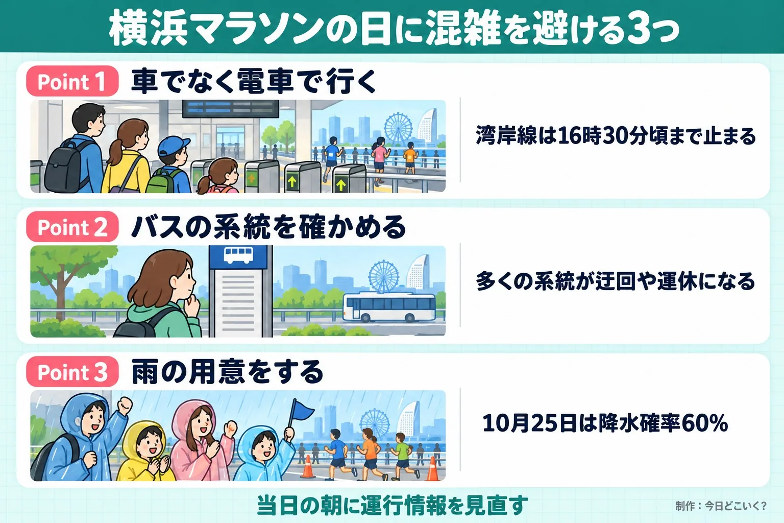 横浜マラソンの日に混雑を避ける3つ。Point 1。車でなく電車で行く。湾岸線は16時30分頃まで止まる。Point 2。バスの系統を確かめる。多くの系統が迂回や運休になる。Point 3。雨の用意をする。10月25日は降水確率60%。当日の朝に運行情報を見直す。今日どこいく？が作ったイラスト図解（Point①②③の縦積み（各行に絵））