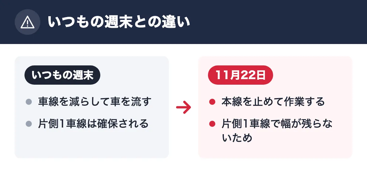 いつもの週末との違い。いつもの週末：車線を減らして車を流す／片側1車線は確保される。11月22日：本線を止めて作業する／片側1車線で幅が残らないため