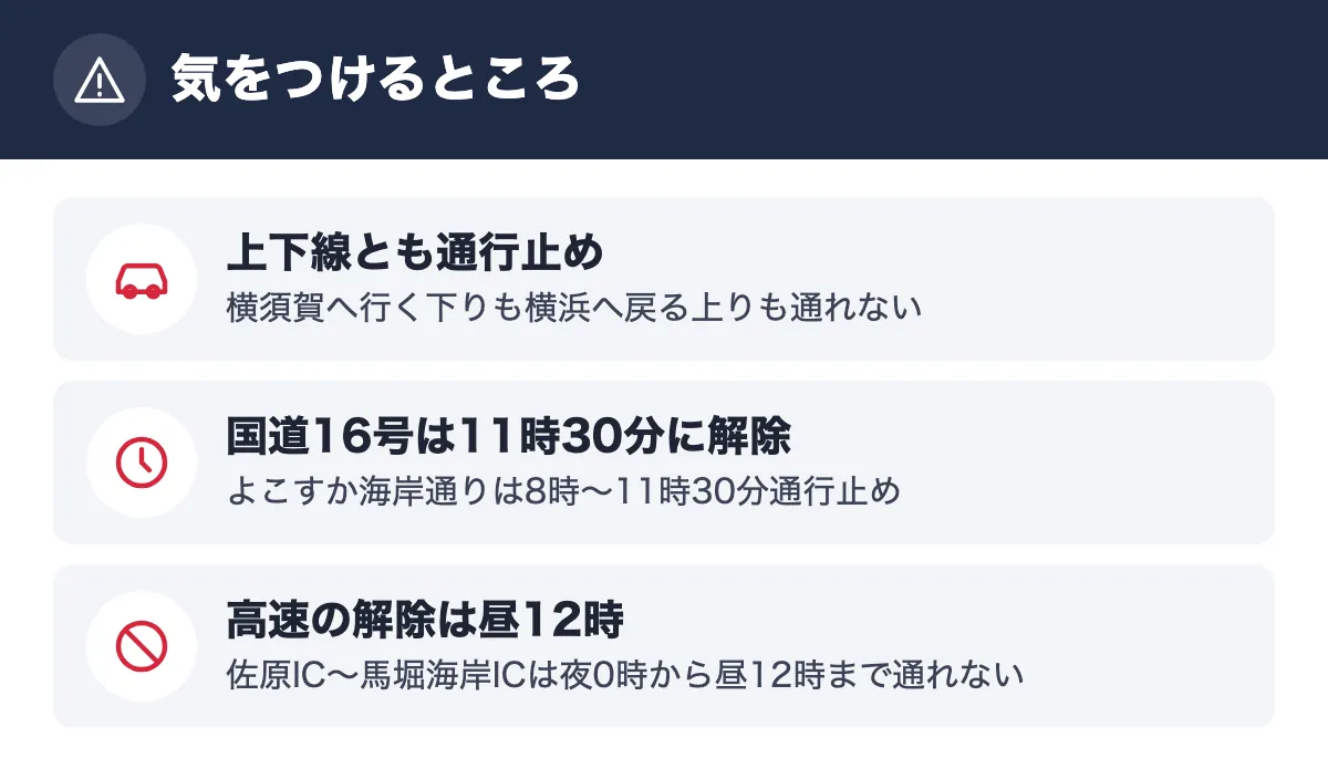気をつけるところ。上下線とも通行止め 横須賀へ行く下りも横浜へ戻る上りも通れない／国道16号は11時30分に解除 よこすか海岸通りは8時〜11時30分通行止め／高速の解除は昼12時 佐原IC〜馬堀海岸ICは夜0時から昼12時まで通れない