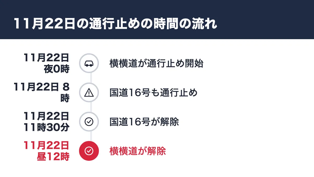 11月22日の通行止めの時間の流れ。11月22日 夜0時 横横道が通行止め開始／11月22日 8時 国道16号も通行止め／11月22日 11時30分 国道16号が解除／11月22日 昼12時 横横道が解除