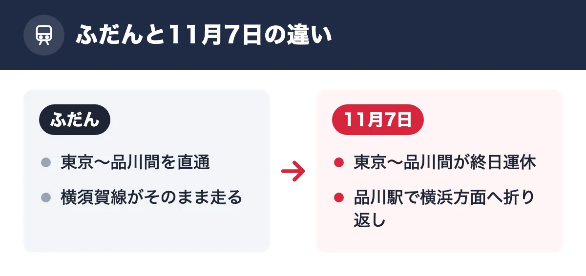 ふだんと11月7日の違い。ふだん：東京〜品川間を直通／横須賀線がそのまま走る。11月7日：東京〜品川間が終日運休／品川駅で横浜方面へ折り返し