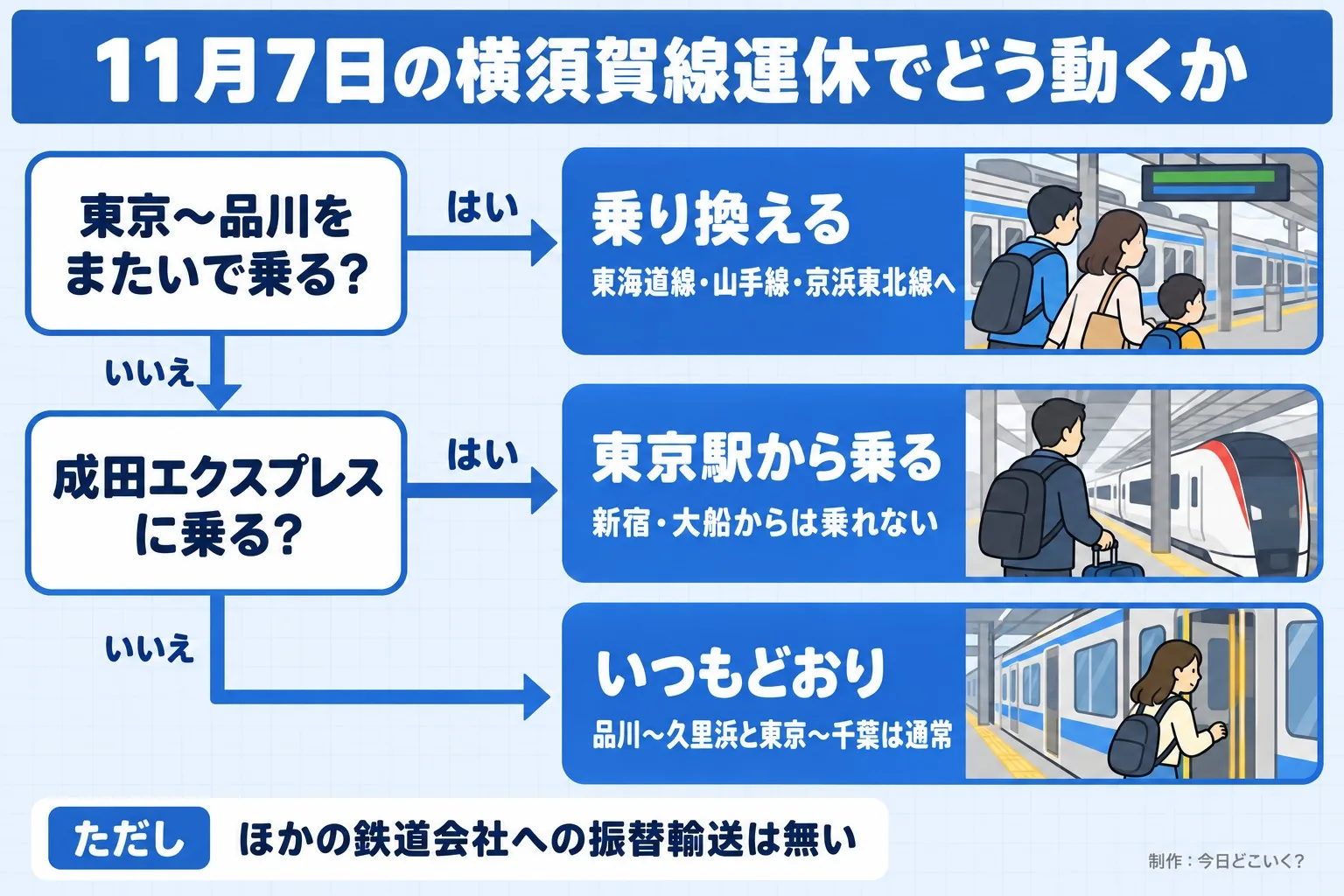 11月7日の横須賀線運休でどう動くか。東京〜品川をまたいで乗る？。成田エクスプレスに乗る？。乗り換える。東海道線・山手線・京浜東北線へ。東京駅から乗る。新宿・大船からは乗れない。いつもどおり。品川〜久里浜と東京〜千葉は通常。ただし ほかの鉄道会社への振替輸送は無い。今日どこいく？が作ったイラスト図解（はい／いいえの判定）