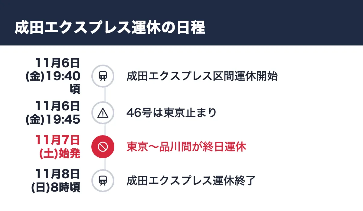 成田エクスプレス運休の日程。11月6日(金)19:40頃 成田エクスプレス区間運休開始／11月6日(金)19:45 46号は東京止まり／11月7日(土)始発 東京〜品川間が終日運休／11月8日(日)8時頃 成田エクスプレス運休終了