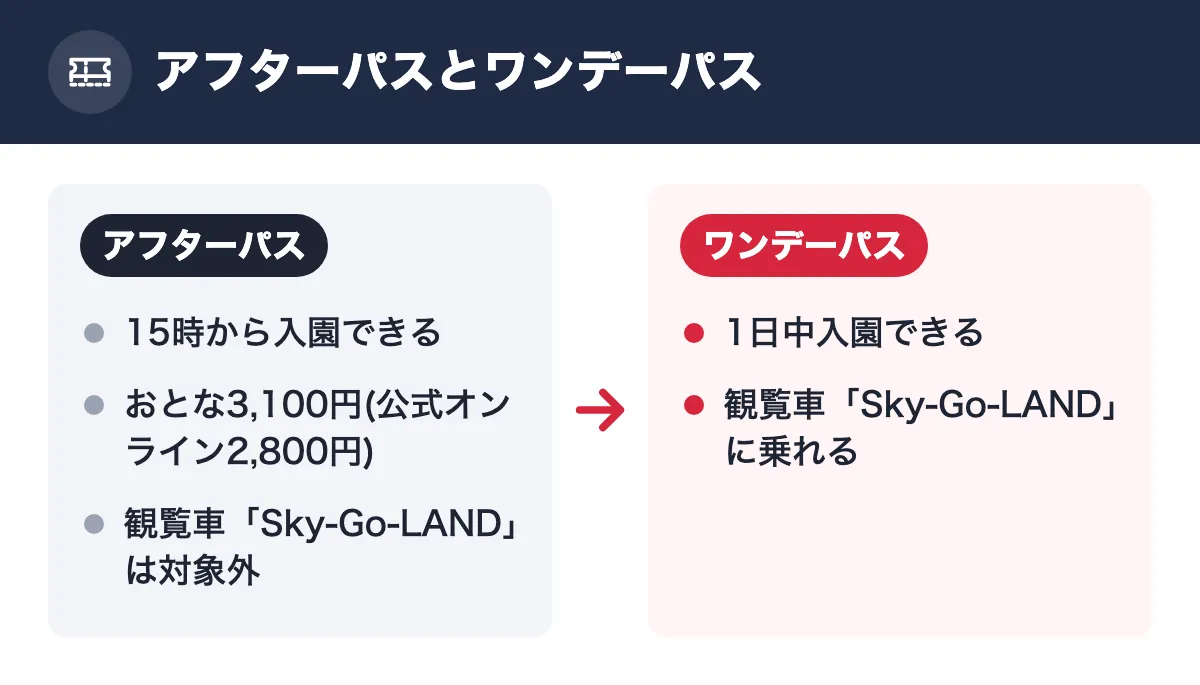 アフターパスとワンデーパス。アフターパス:15時から入園できる/おとな3,100円(公式オンライン2,800円)/観覧車「Sky-Go-LAND」は対象外。ワンデーパス:1日中入園できる/観覧車「Sky-Go-LAND」に乗れる