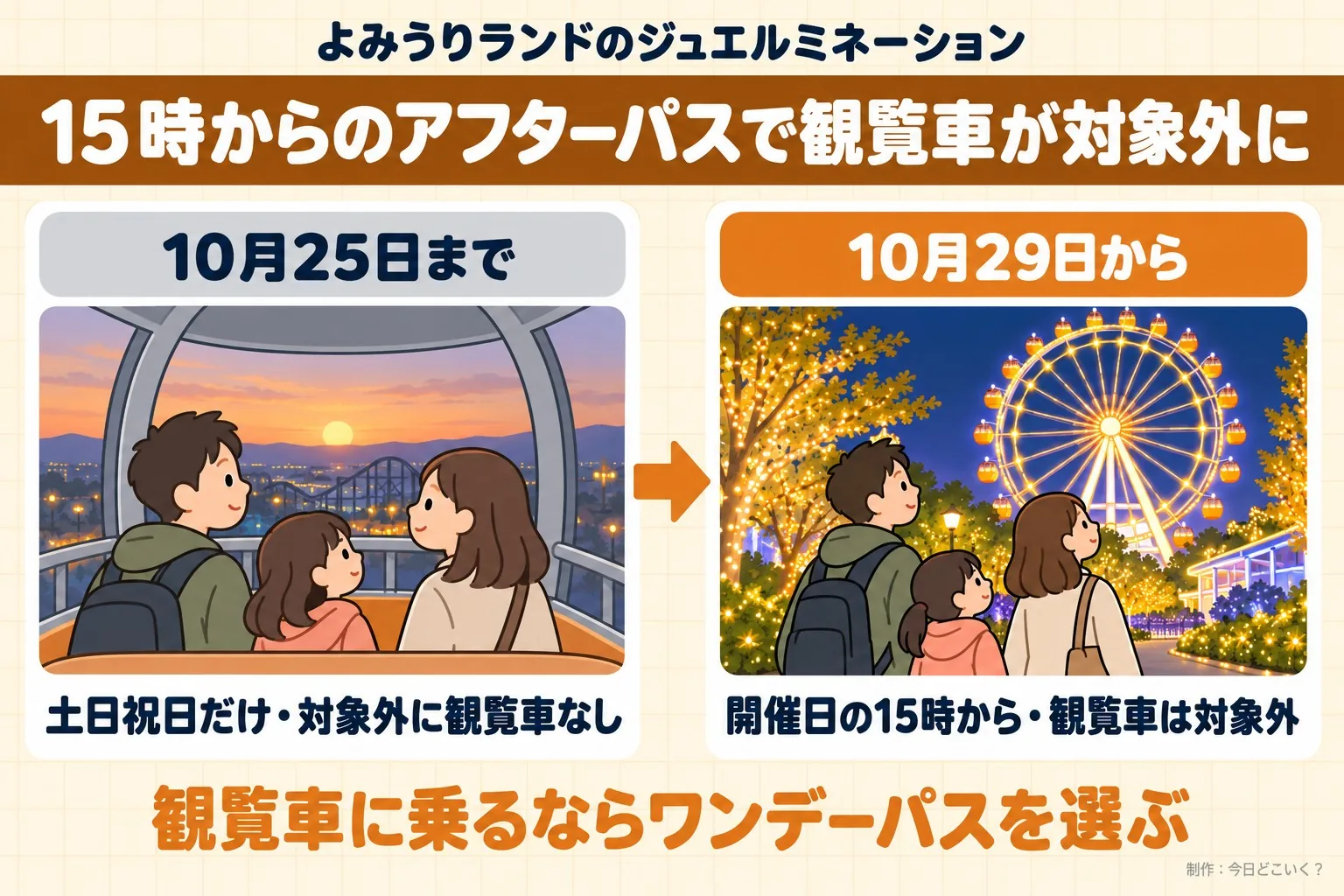 よみうりランドのジュエルミネーション。15時からのアフターパスで観覧車が対象外に。10月25日まで。土日祝日だけ・対象外に観覧車なし。10月29日から。開催日の15時から・観覧車は対象外。観覧車に乗るならワンデーパスを選ぶ。今日どこいく?が作ったイラスト図解(前と後の場面)