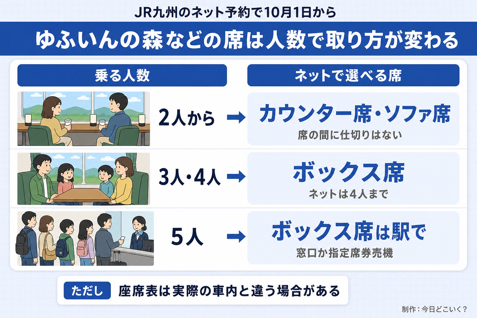 JR九州のネット予約で10月1日から。ゆふいんの森などの席は人数で取り方が変わる。乗る人数。ネットで選べる席。2人から。カウンター席・ソファ席。席の間に仕切りはない。3人・4人。ボックス席。ネットは4人まで。5人。ボックス席は駅で。窓口か指定席券売機。ただし 座席表は実際の車内と違う場合がある。今日どこいく？が作ったイラスト図解（状況→目安の早見表）