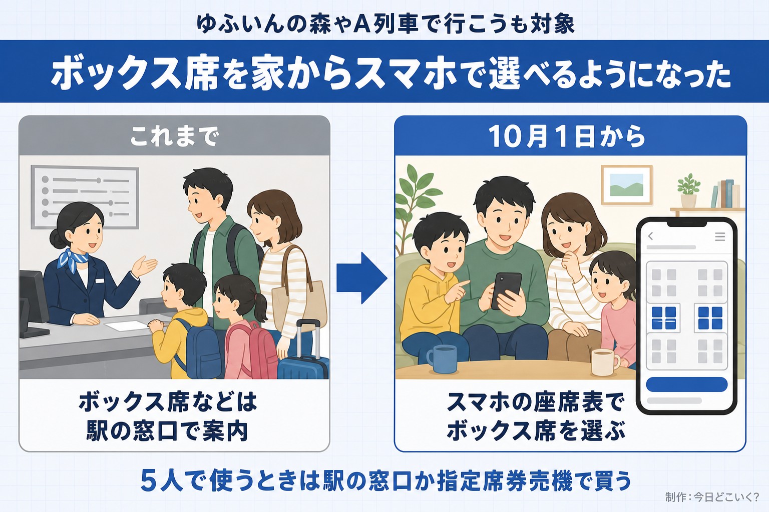 ゆふいんの森やA列車で行こうも対象。ボックス席を家からスマホで選べるようになった。これまで。ボックス席などは駅の窓口で案内。10月1日から。スマホの座席表でボックス席を選ぶ。5人で使うときは駅の窓口か指定席券売機で買う。今日どこいく？が作ったイラスト図解（前と後の場面）