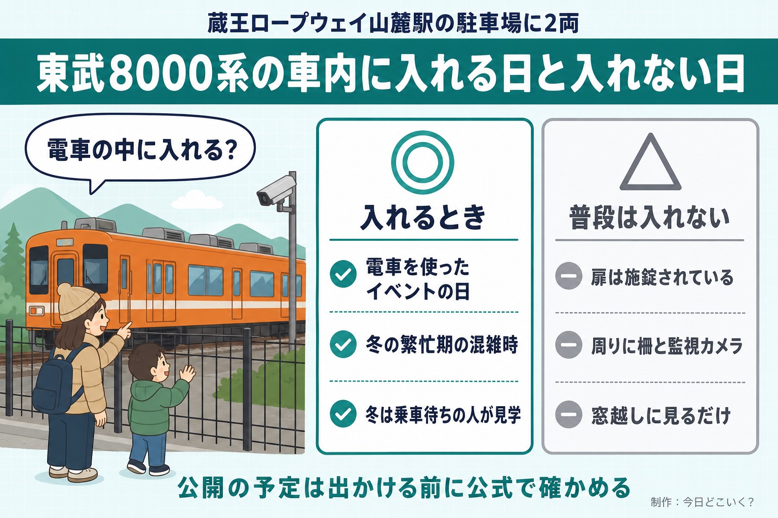 蔵王ロープウェイ山麓駅の駐車場に2両。東武8000系の車内に入れる日と入れない日。電車の中に入れる？。入れるとき。電車を使ったイベントの日。冬の繁忙期の混雑時。冬は乗車待ちの人が見学。普段は入れない。扉は施錠されている。周りに柵と監視カメラ。窓越しに見るだけ。公開の予定は出かける前に公式で確かめる。今日どこいく？が作ったイラスト図解（人物の悩み＋◎△の2枚カード）