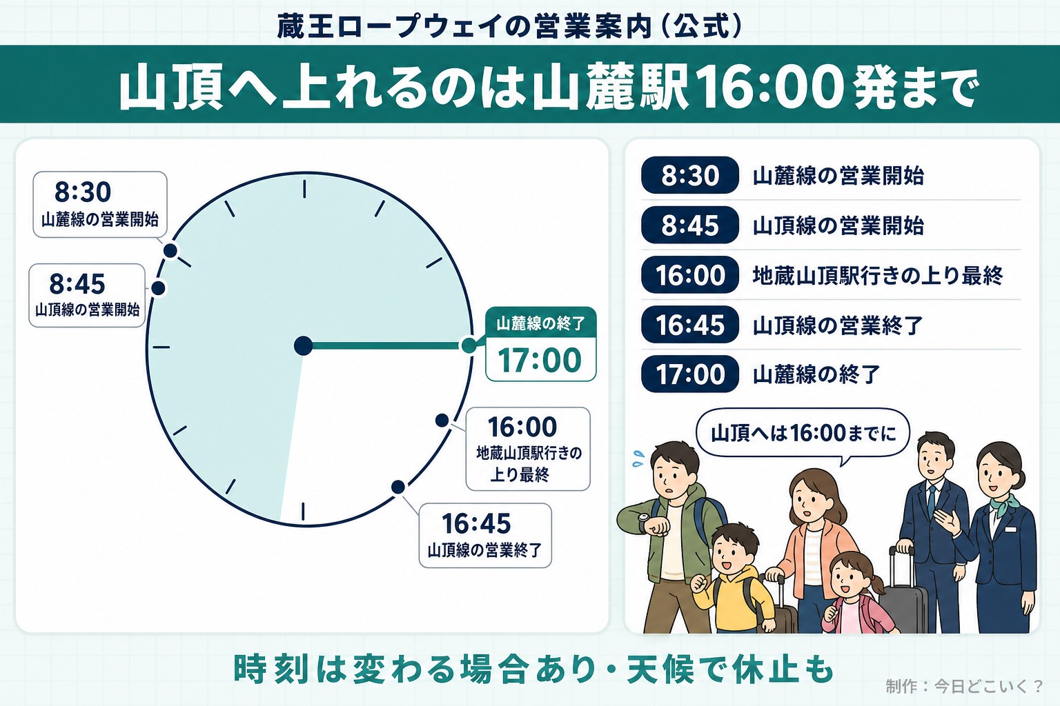蔵王ロープウェイの営業案内（公式）。山頂へ上れるのは山麓駅16:00発まで。山麓線の終了 17:00。8:30。山麓線の営業開始。8:45。山頂線の営業開始。16:00。地蔵山頂駅行きの上り最終。16:45。山頂線の営業終了。山頂へは16:00までに。時刻は変わる場合あり・天候で休止も。今日どこいく？が作ったイラスト図解（当日の時間の輪）